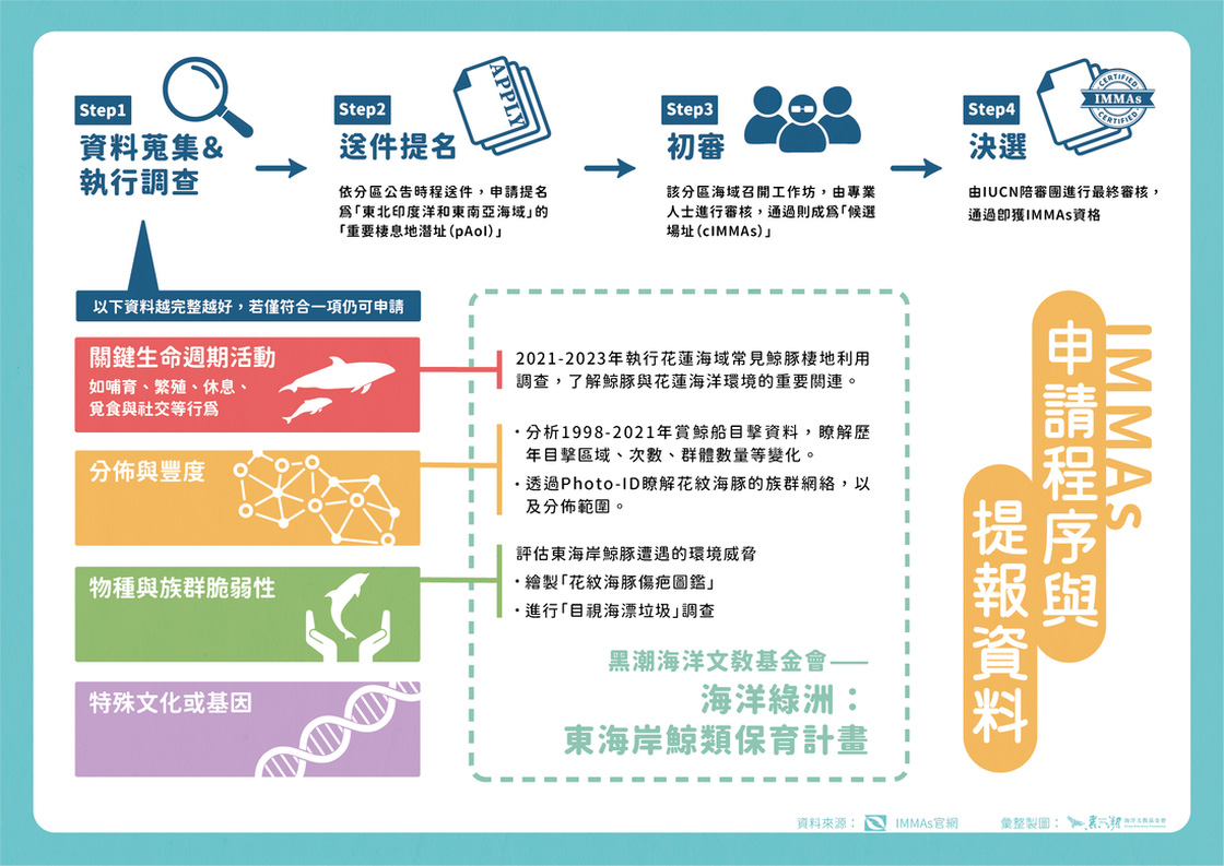 黑潮「海洋綠洲」計畫